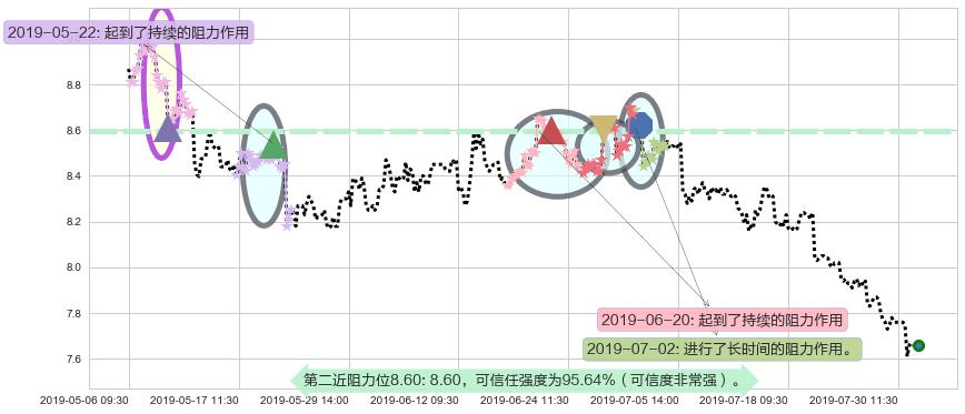 中国联通阻力支撑位图-阿布量化