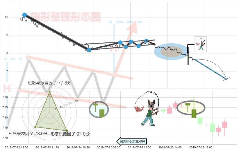 吊颈线（上吊线）+倾盆大雨+下跌螺旋桨+看跌(高位倒锤头)流星线+下跌孤独十字星 ➕ 突破整理