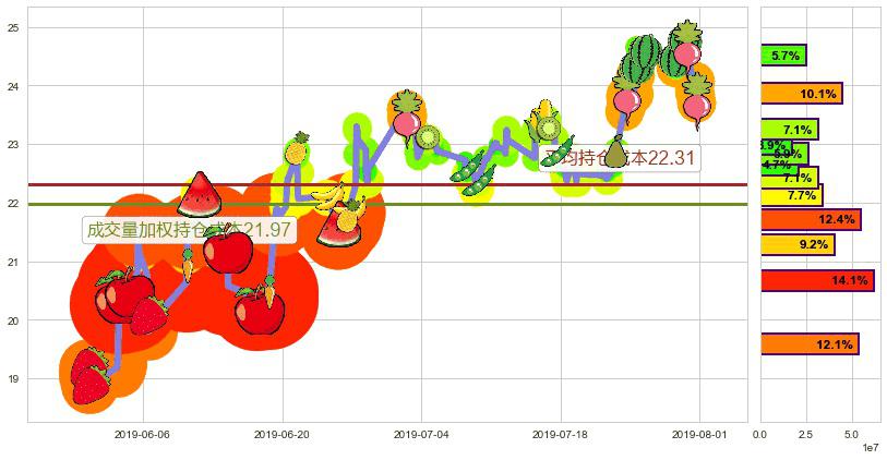 中兴通讯(hk00763)持仓成本图-阿布量化