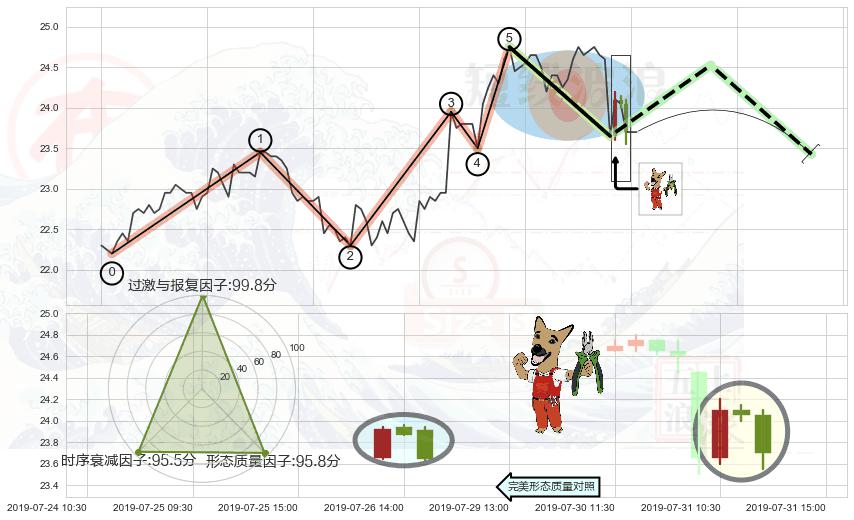 下跌镊子线（n形磁铁）+下跌螺旋桨 ➕ 调整浪ABC