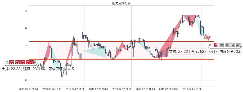 中兴通讯(hk00763)阻力支撑位图-阿布量化