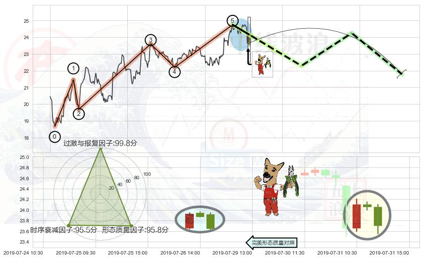 下跌镊子线（n形磁铁）+下跌螺旋桨 ➕ 调整浪ABC