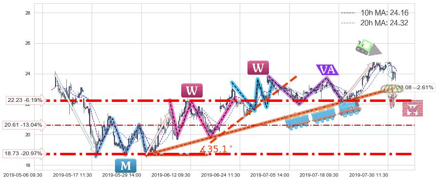 中兴通讯(00763)中线趋势趋势阶段分析图-阿布量化