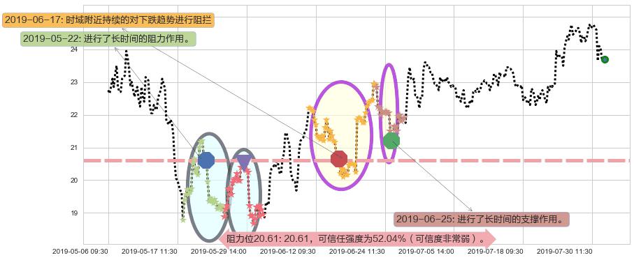 中兴通讯阻力支撑位图-阿布量化