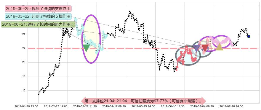 中兴通讯阻力支撑位图-阿布量化