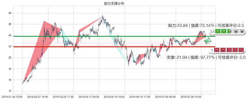 中兴通讯(hk00763)阻力支撑位图-阿布量化