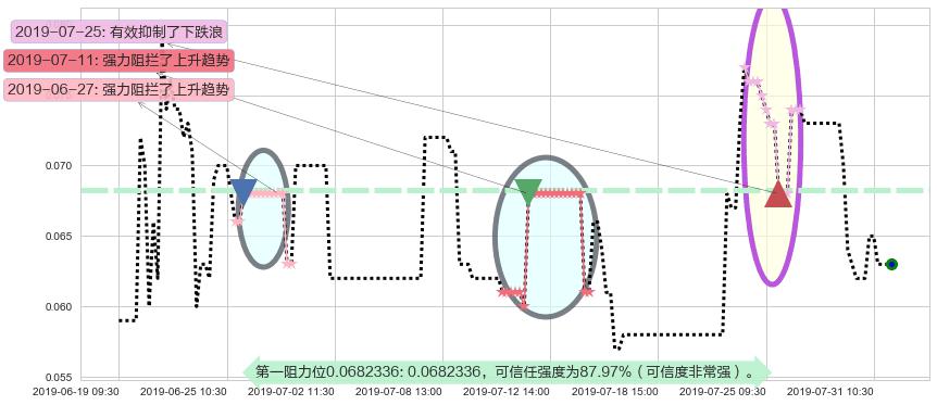 中盈集团控股阻力支撑位图-阿布量化