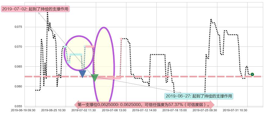 中盈集团控股阻力支撑位图-阿布量化