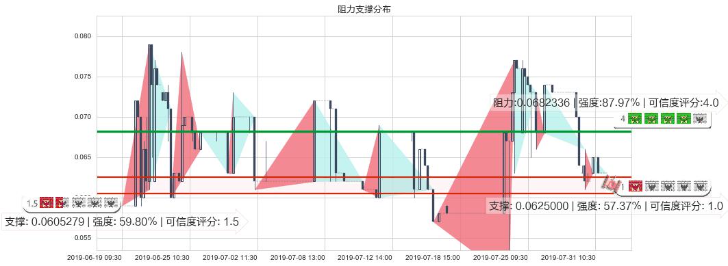 中盈集团控股(hk00766)阻力支撑位图-阿布量化