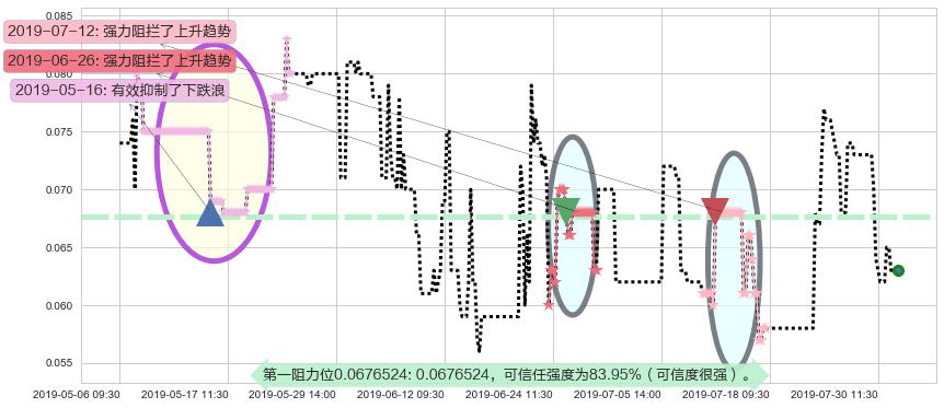 中盈集团控股阻力支撑位图-阿布量化