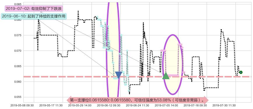 中盈集团控股阻力支撑位图-阿布量化
