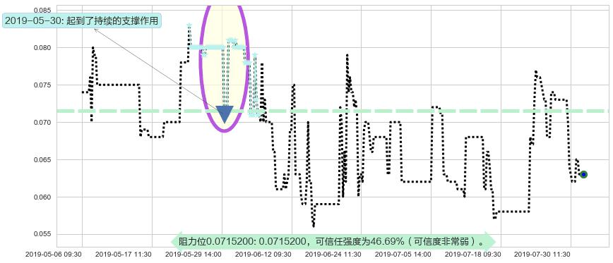 中盈集团控股阻力支撑位图-阿布量化