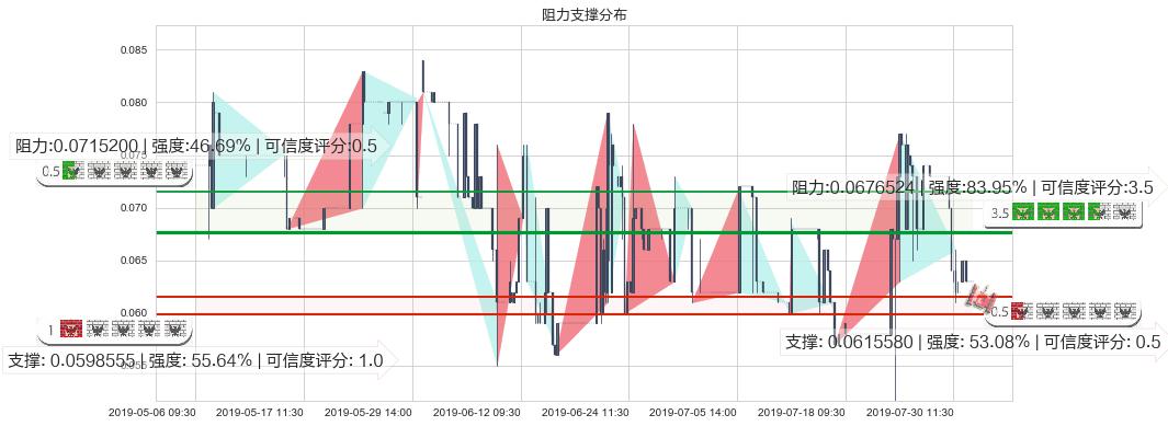 中盈集团控股(hk00766)阻力支撑位图-阿布量化