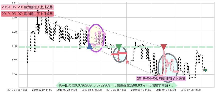 中盈集团控股阻力支撑位图-阿布量化