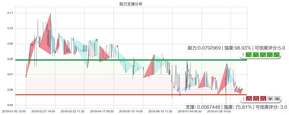 中盈集团控股(hk00766)阻力支撑位图-阿布量化