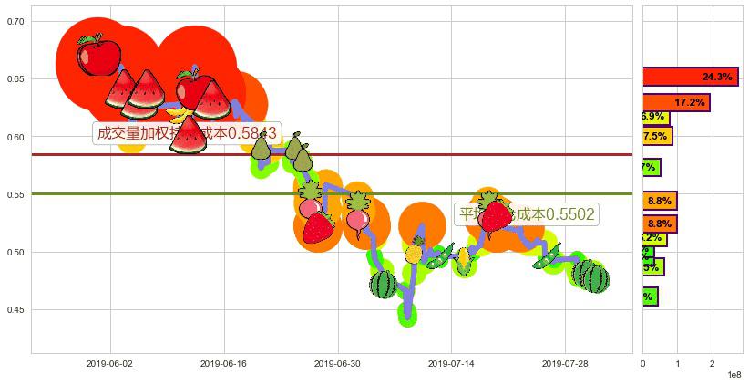 中国稀土(hk00769)持仓成本图-阿布量化