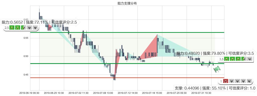 中国稀土(hk00769)阻力支撑位图-阿布量化