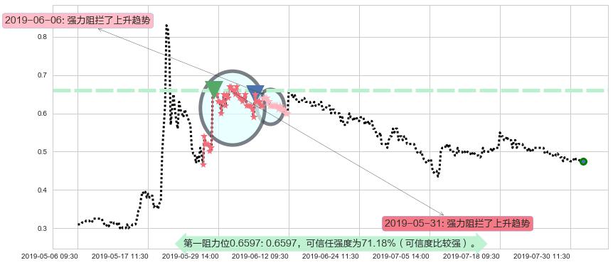 中国稀土阻力支撑位图-阿布量化