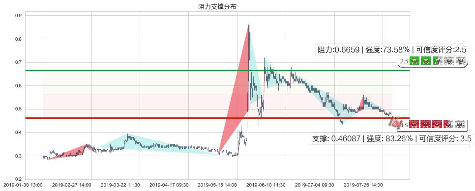 中国稀土(hk00769)阻力支撑位图-阿布量化