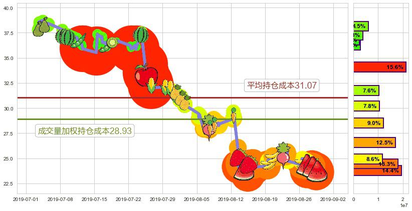 阅文集团(hk00772)持仓成本图-阿布量化