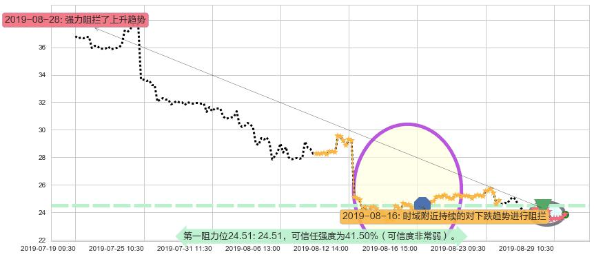 阅文集团阻力支撑位图-阿布量化