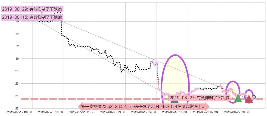 阅文集团阻力支撑位图-阿布量化