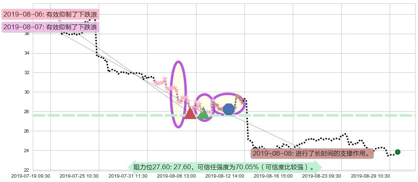 阅文集团阻力支撑位图-阿布量化