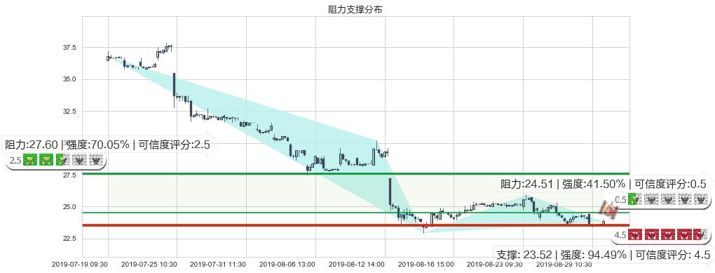 阅文集团(hk00772)阻力支撑位图-阿布量化