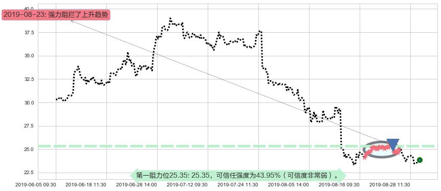 阅文集团阻力支撑位图-阿布量化