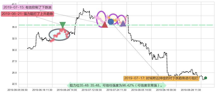 阅文集团阻力支撑位图-阿布量化