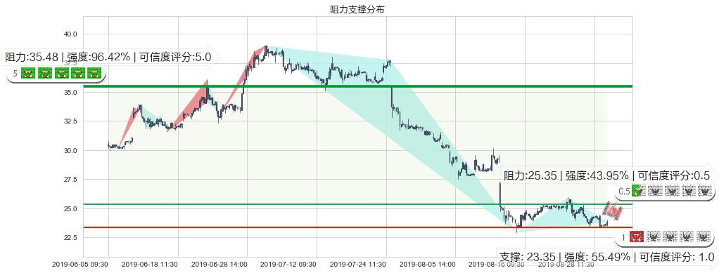阅文集团(hk00772)阻力支撑位图-阿布量化
