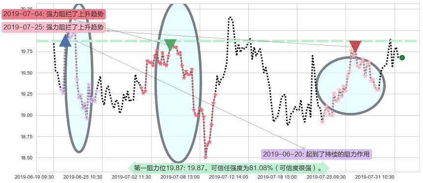 网龙阻力支撑位图-阿布量化