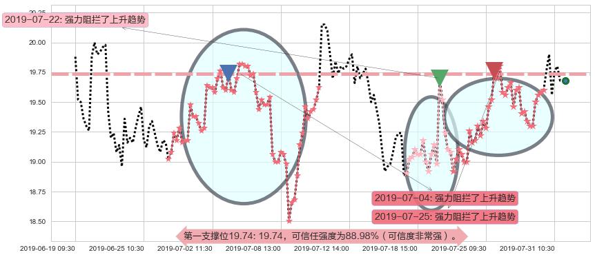 网龙阻力支撑位图-阿布量化