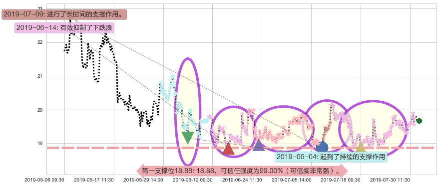 网龙阻力支撑位图-阿布量化