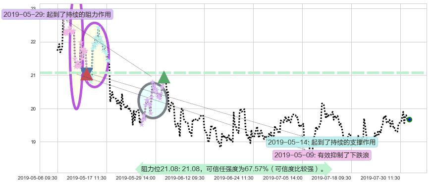 网龙阻力支撑位图-阿布量化