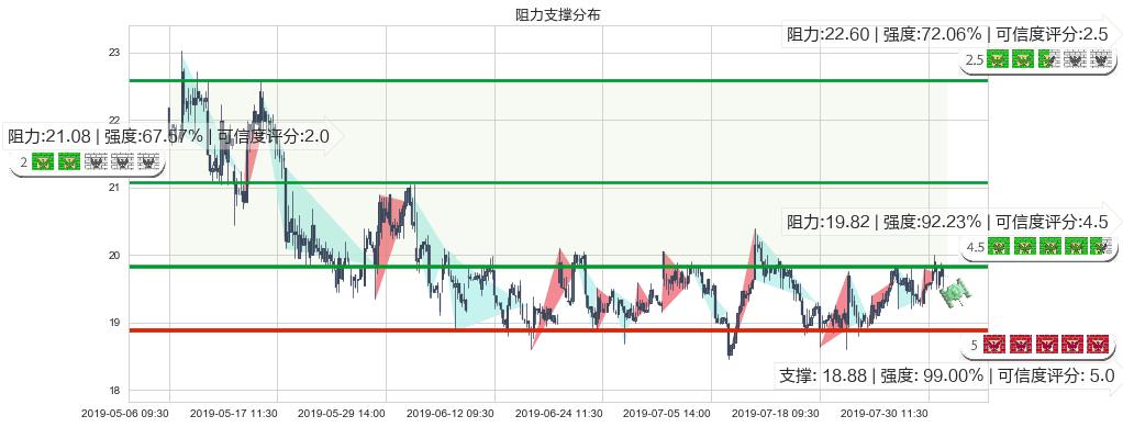 网龙(hk00777)阻力支撑位图-阿布量化