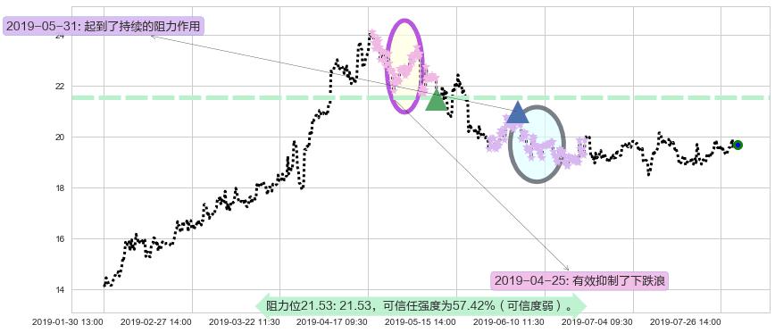 网龙阻力支撑位图-阿布量化