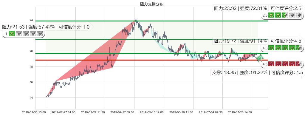 网龙(hk00777)阻力支撑位图-阿布量化