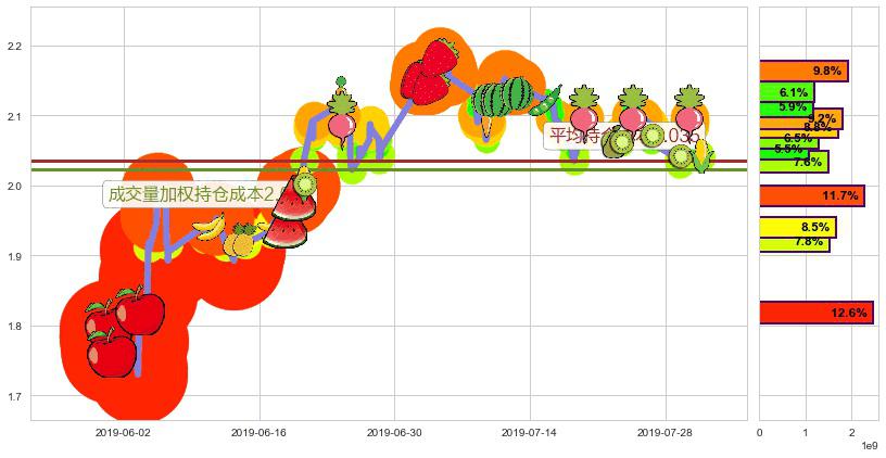 中国铁塔(hk00788)持仓成本图-阿布量化