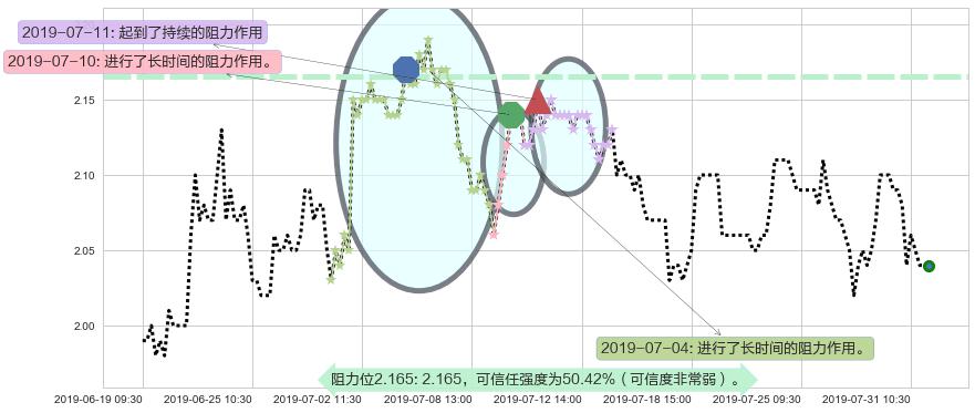 中国铁塔阻力支撑位图-阿布量化