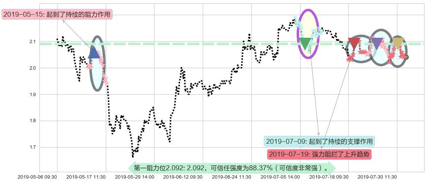 中国铁塔阻力支撑位图-阿布量化