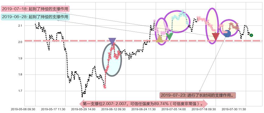 中国铁塔阻力支撑位图-阿布量化