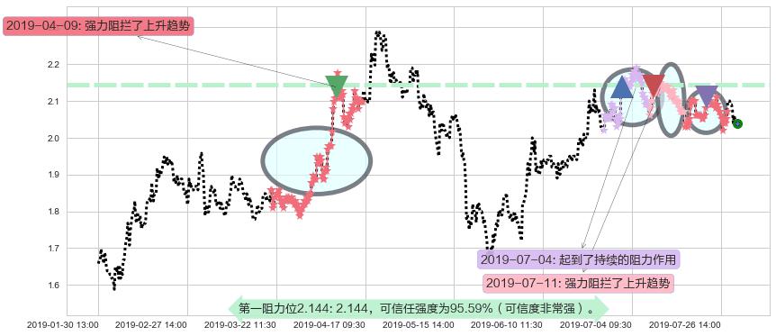 中国铁塔阻力支撑位图-阿布量化