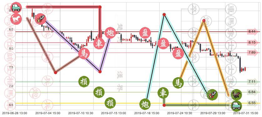 IGG(hk00799)止盈止损位分析