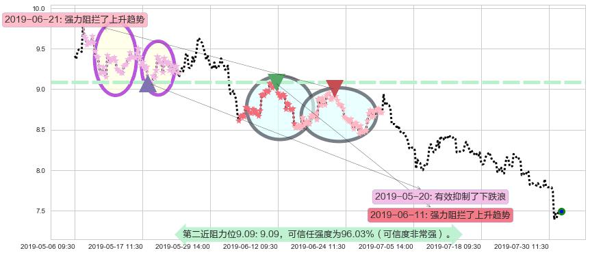 IGG阻力支撑位图-阿布量化