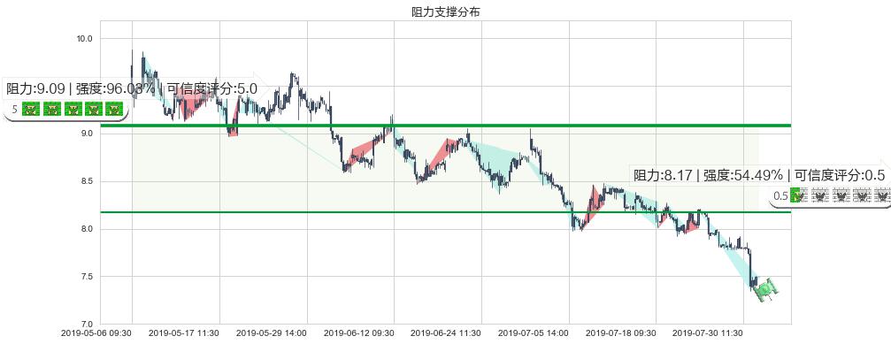 IGG(hk00799)阻力支撑位图-阿布量化