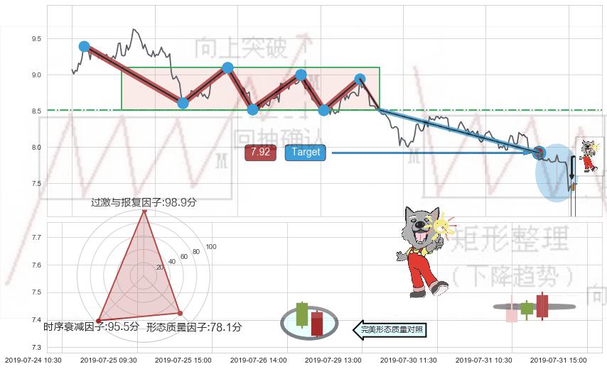 曙光初现形态+看涨(低位)倒锤头线 ➕ 突破整理