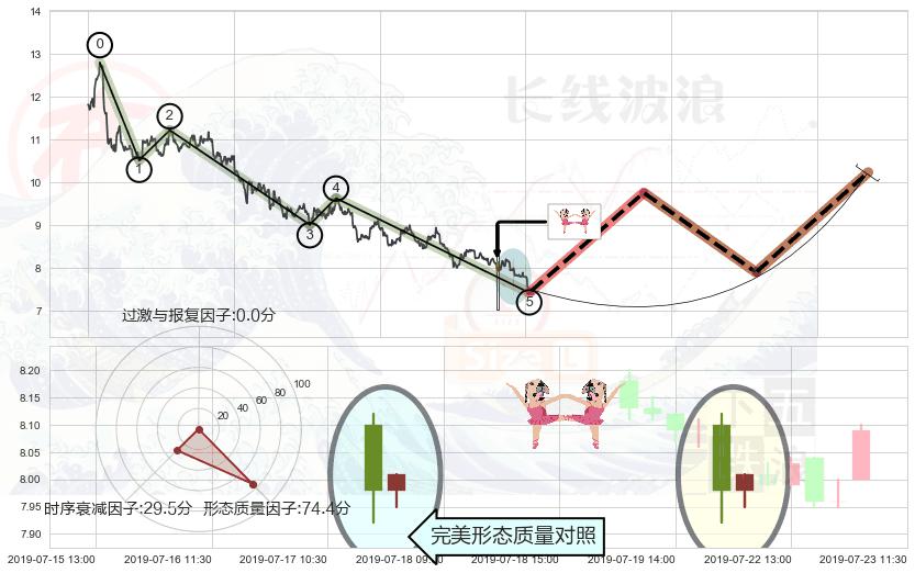 双针探底+曙光初现形态+看涨(低位)倒锤头线 ➕ 调整浪ABC
