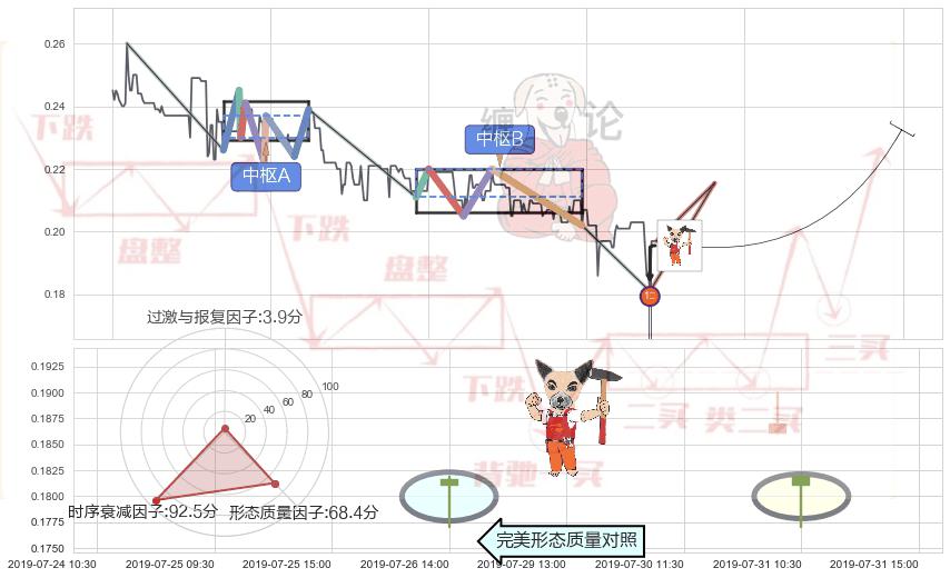 锤头线（锤子线）+单针探底（定海神针） ➕ 缠论买卖点