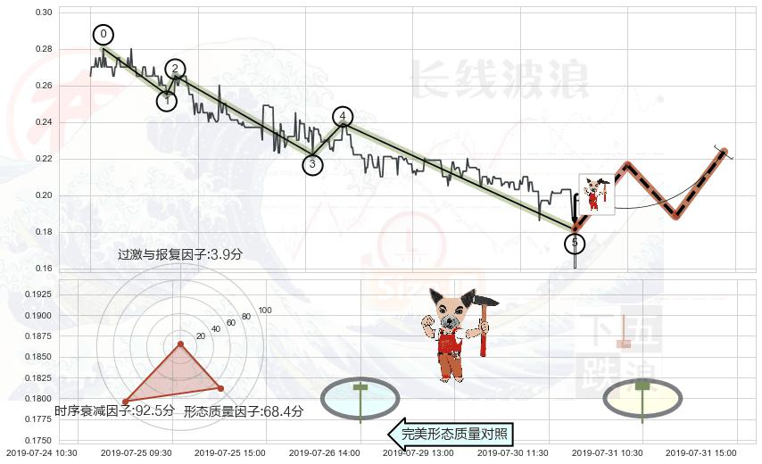 锤头线（锤子线）+单针探底（定海神针） ➕ 调整浪ABC
